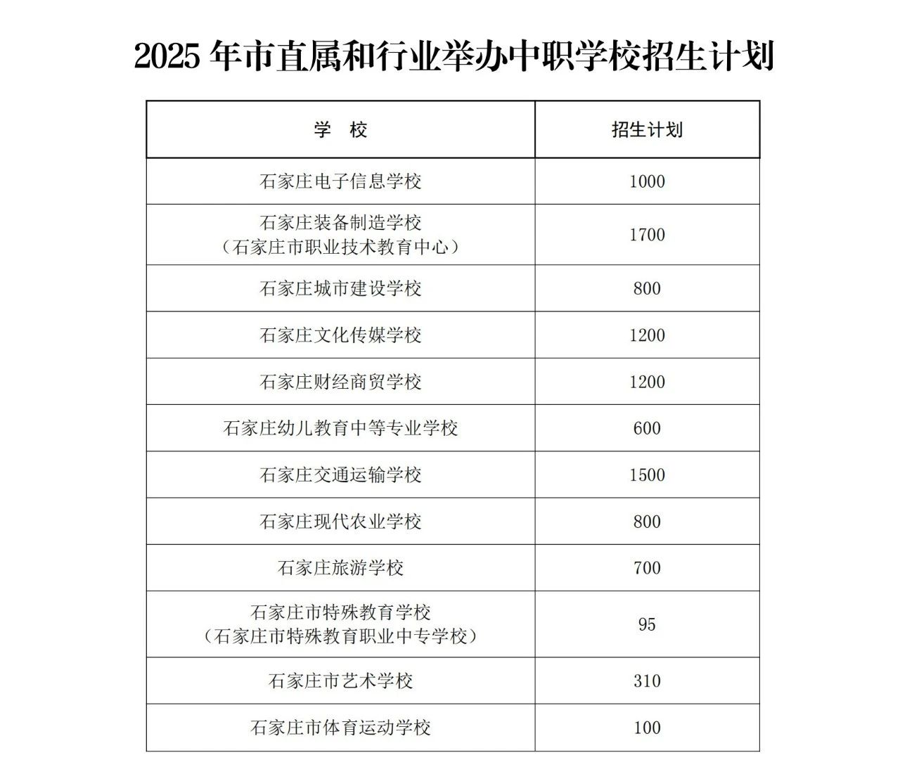 石家莊市教育局最新發(fā)布2025年高中段教育招生計(jì)劃
