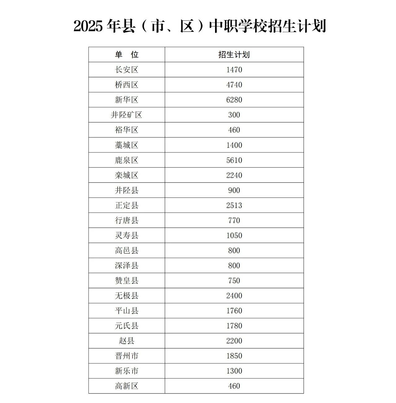 石家莊市教育局最新發(fā)布2025年高中段教育招生計(jì)劃