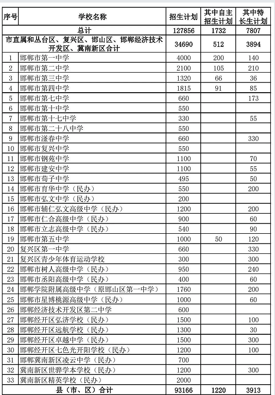 2025年邯鄲多少中考生？邯鄲市2025年普通高中招生計劃！